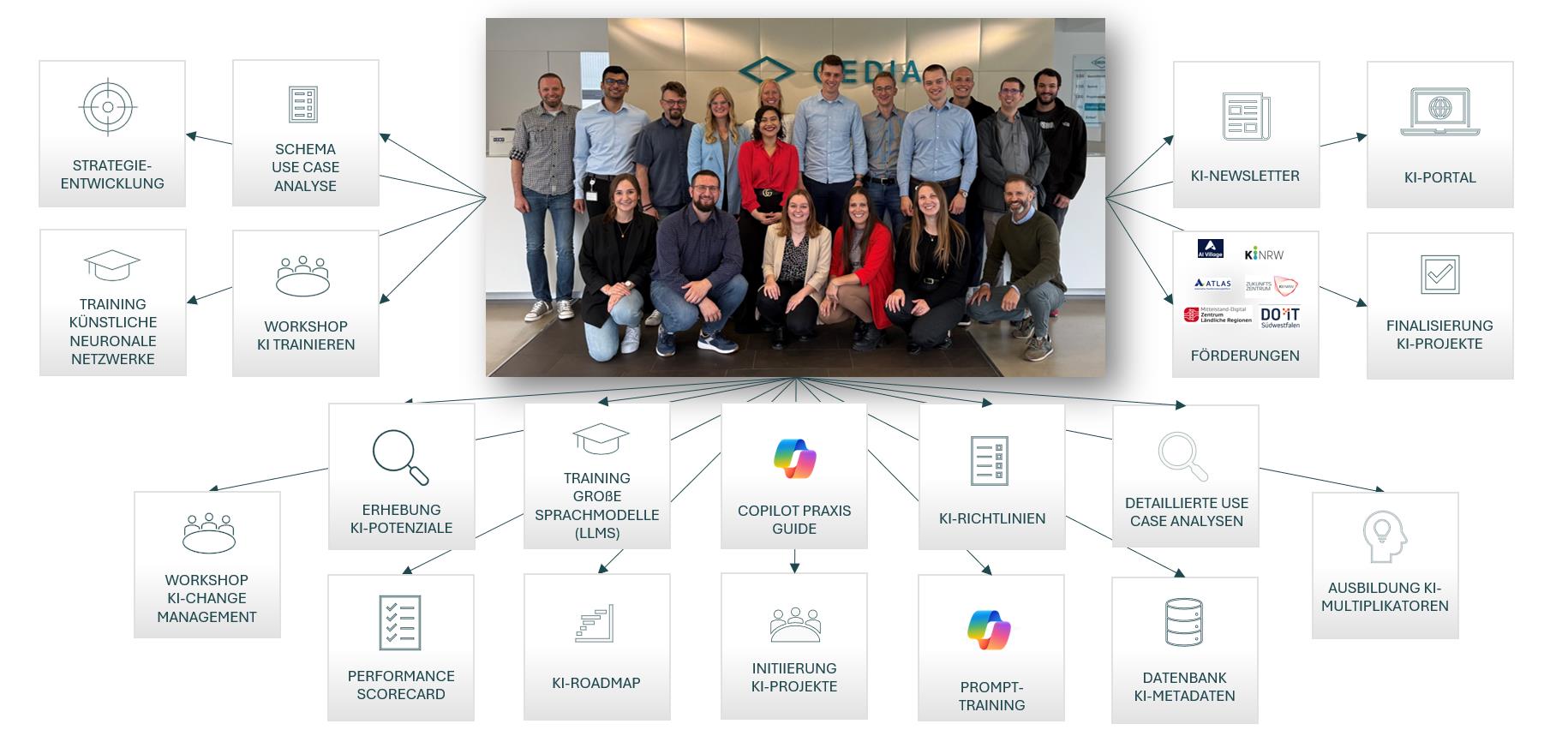 Team Aktivitäten des AI Competence Centers 