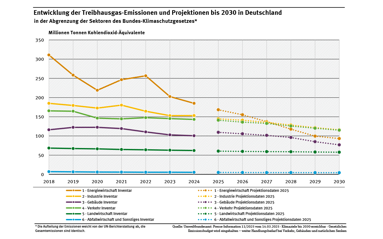 Entwicklung der Treibhausgasemissionen und Projektionen bis 2030 in Deutschland