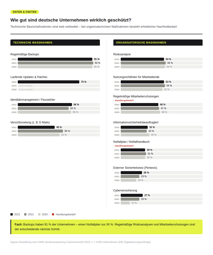 Balkendiagramm: Maßnahmen zur Informationssicherheit in deutschen Unternehmen im Vergleich 2020–2022. Eigene Darstellung nach DIHK-Sonderauswertung Cybersicherheit 2023