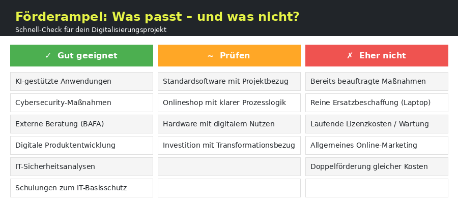 Förderampel: Was passt – und was nicht? Übersicht für Digitalisierungsprojekte