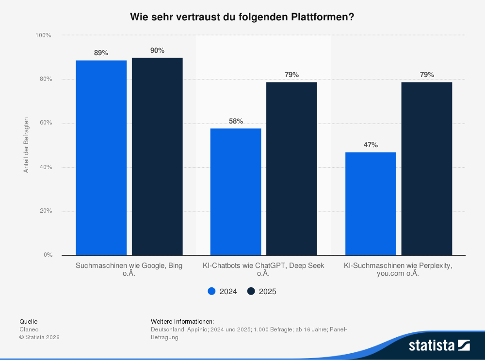 Eine Statistik zeigt, dass Menschen KI-Suchmaschinen und KI-Chatbots immer mehr vertrauen