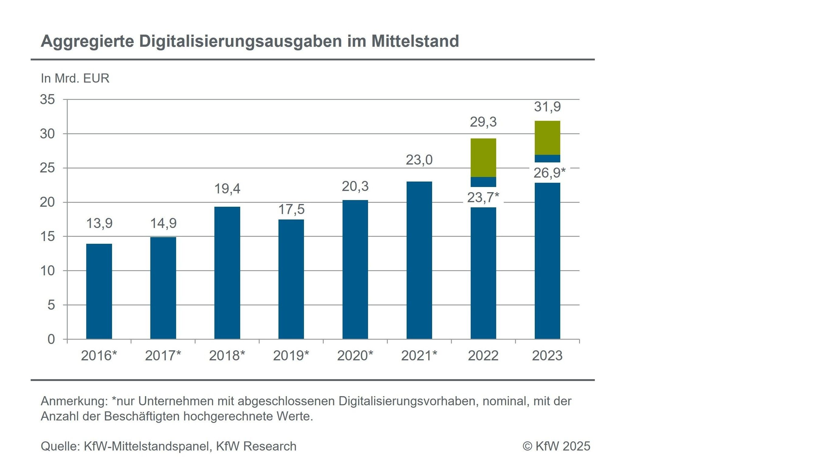 Aggregierte Digitalisierungsausgaben im Mittelstand
