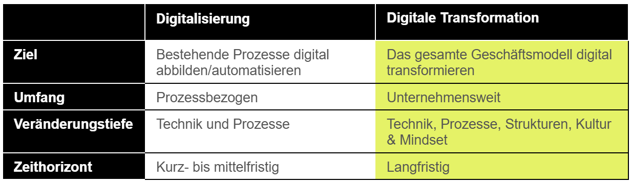Digitalisierung Vs Digitale Transformation
