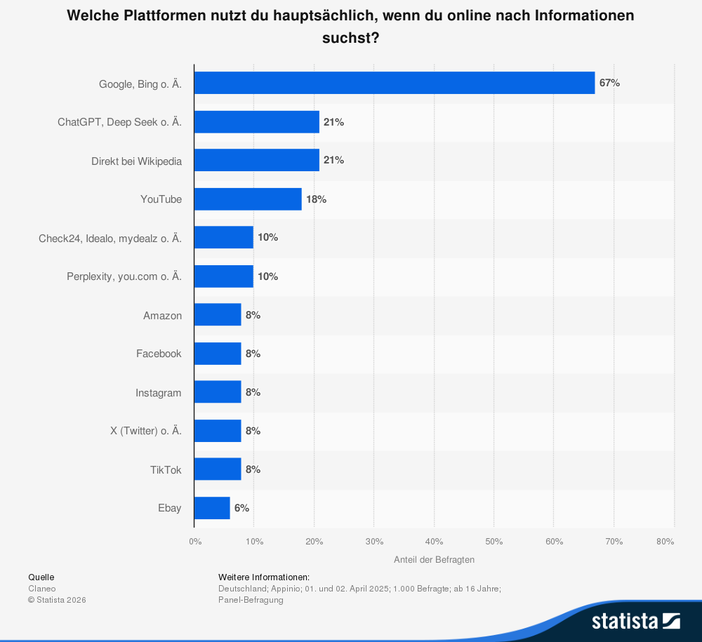 Statistik über genutzte Plattformen zur Informationssuche