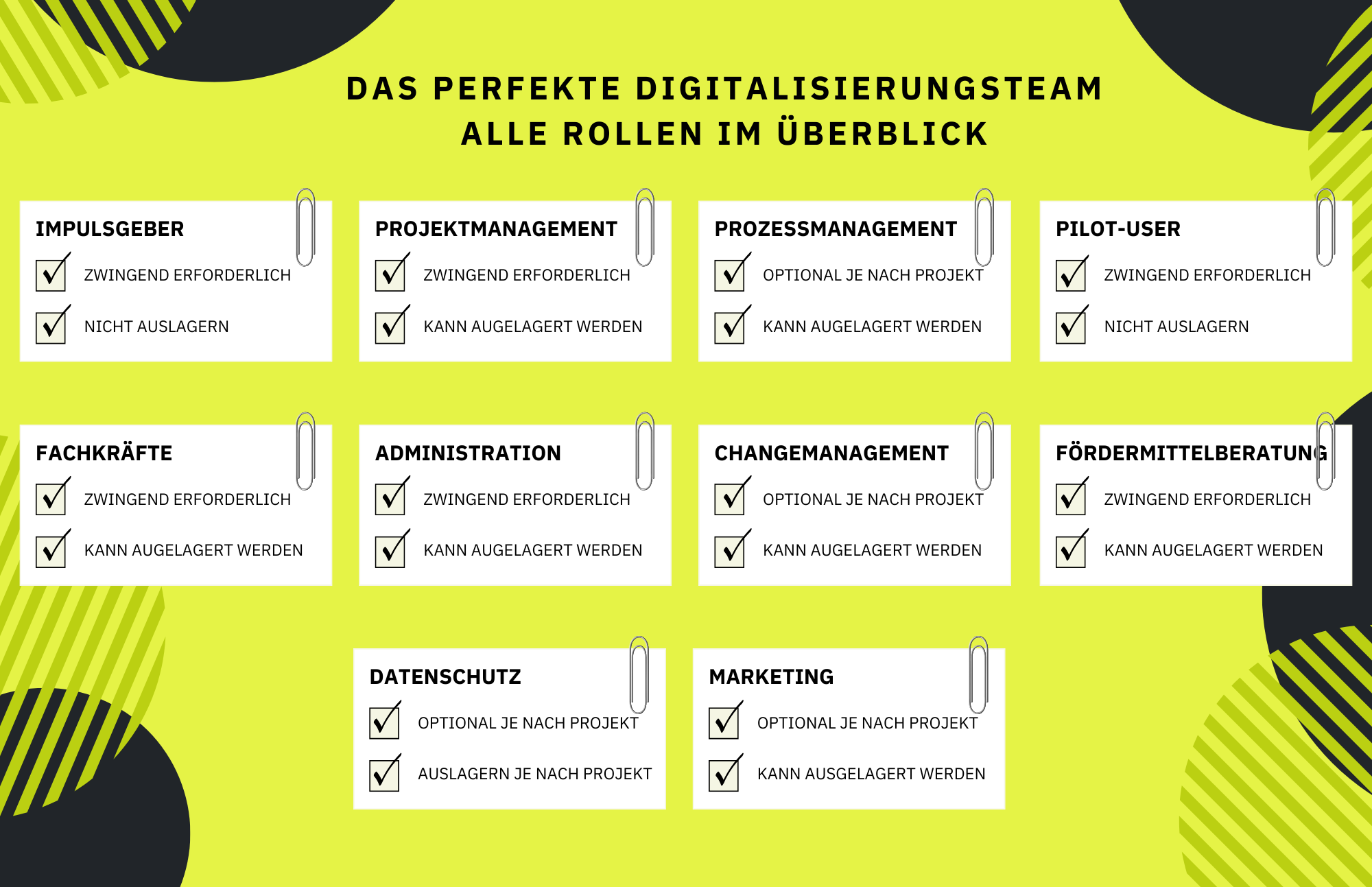 Rollen im Digitalisierungsteam