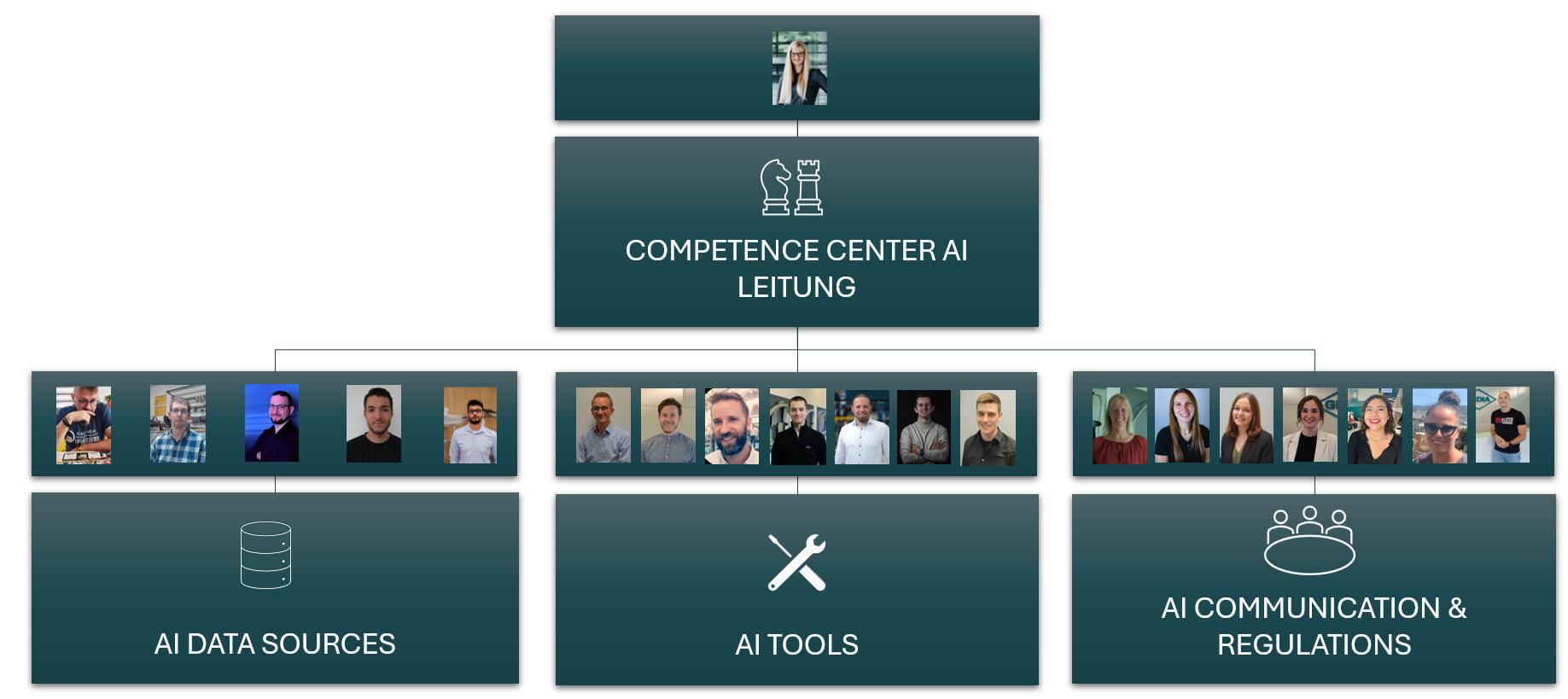 Team Struktur des AI Competence Centers