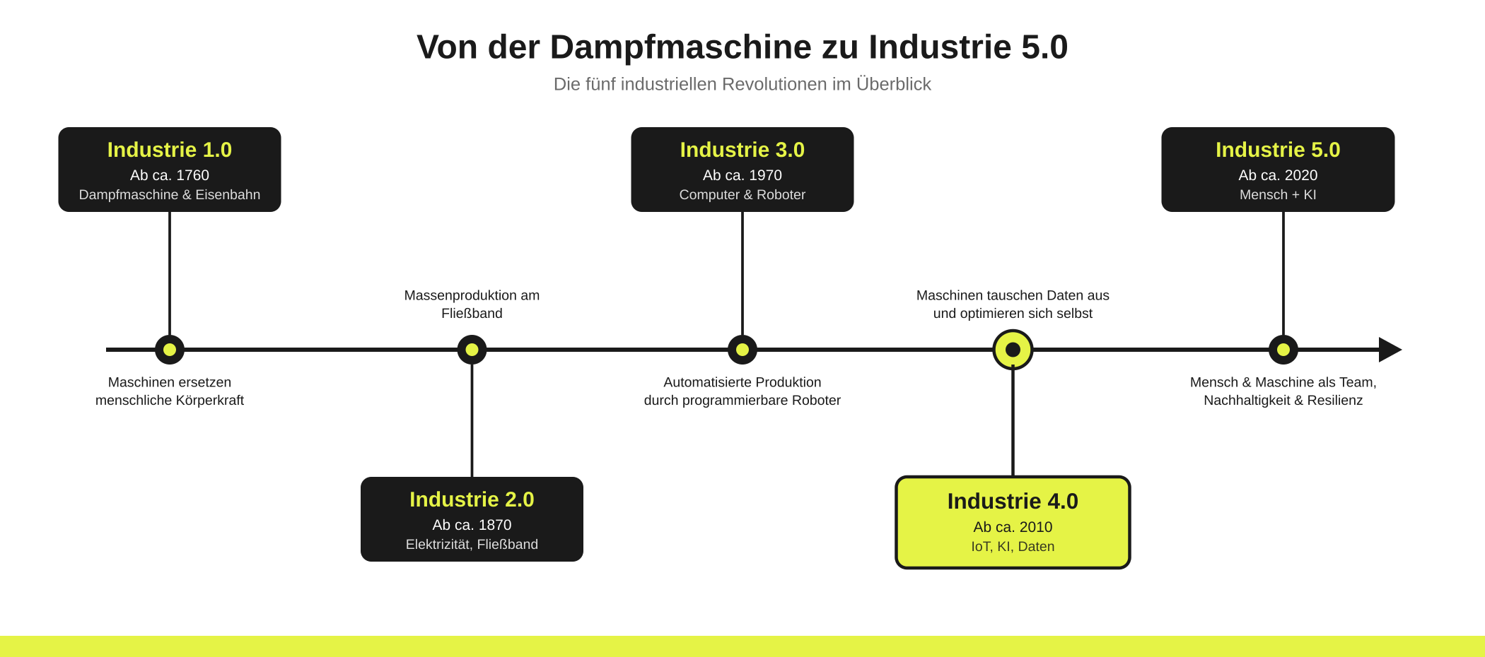 Zeitstrahl der industriellen Revolutionen von Industrie 1.0 bis Industrie 5.0
