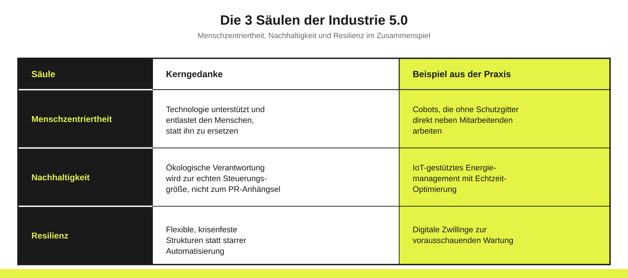 Die 3 Säulen der Industrie 5.0: Menschzentriertheit, Nachhaltigkeit und Resilienz