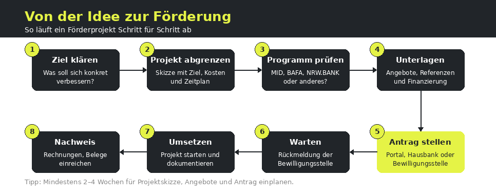 Ablaufgrafik: Von der Idee zur Förderung – 8 Schritte