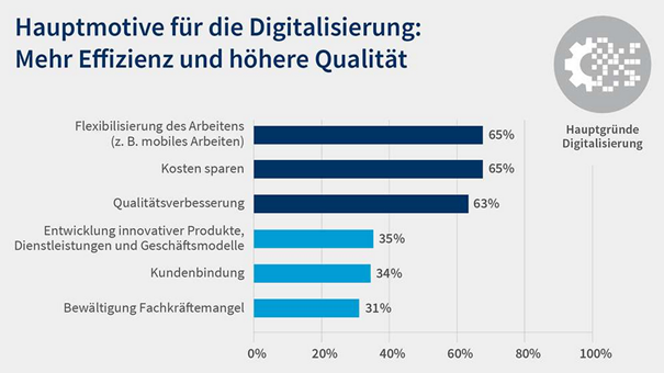 Statistik der Hauptmotive für die Digitalisierung, auf Platz 1 stehen Flexibilisierung des Arbeitens und Kostenersparnis
